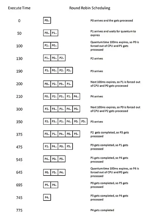 Round Robin Scheduling