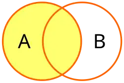 A Venn diagram showing the left circle and overlapping portion filled.