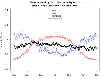 Image 1Seasonal cycle of capacity factors for wind and photovoltaics in Europe under idealized assumptions. The figure illustrates the balancing effects of wind and solar energy at the seasonal scale (Kaspar et al., 2019). (from Wind power)