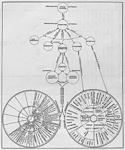 Segregation of an Industrial Body into Authorities and Departments.