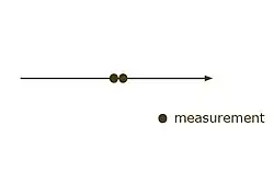 Sensor redundancy arising from multiple sensors of the same quantity at the same time at the same place.