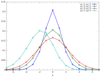 Examples of the probability mass function for the Skellam distribution.