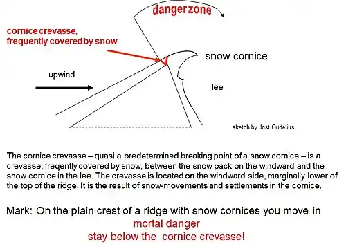 Danger zone on a cornice