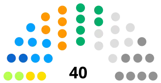 South African Senate following the elections of 1910