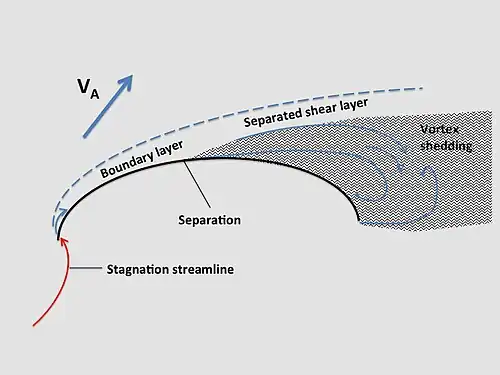 Spinnaker cross-section trimmed for a broad reach showing transition from boundary layer to separated flow where vortex shedding commences.