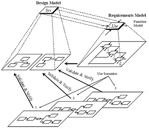 Static, Dynamic, and Requirements Models for Systems Partition