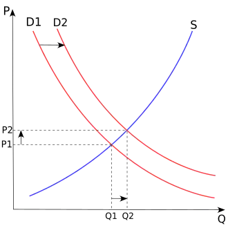 Supply and Demand curves.