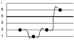 A short melody in slendro notated using the Surakarta method.[30]