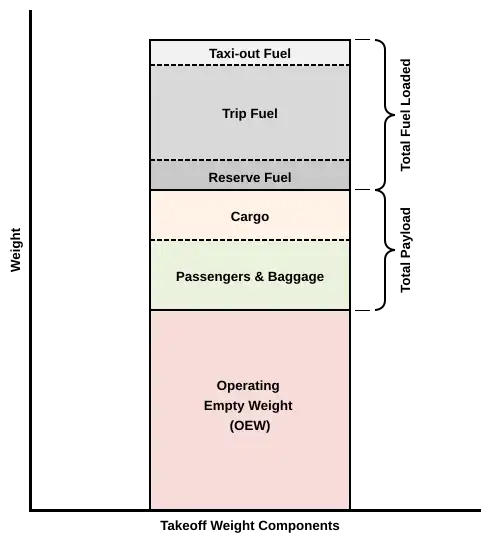 bar chart of aircraft weight