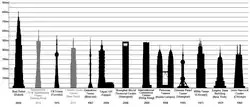Diagram of the world's tallest buildings and structures with public observation facilities.