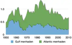 Global commercial capture of menhaden in million tonnes 1950–2010[19]