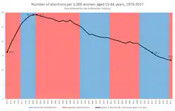 caption=Graph of U.S. abortion rates, 1973–2017, showing data collected by the Guttmacher Institute.[280][281]