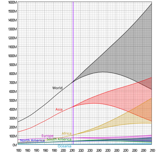 Estimated (to 2011) and projected (from 2012) populations of the world and its inhabited continents. The shaded regions correspond to range of projections by the United Nations Department of Economic and Social Affairs.[1]