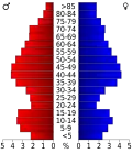 2000 Census Age Pyramid