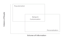Volume-Control Model to describe the transition of information to power