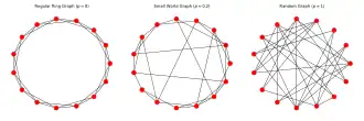 There are three graphs side by side. The titles on top from left to right are: "Regular Ring Graph (p = 0)", "Small-World Graph (p = 0.2), and "Random Graph (p = 1)".