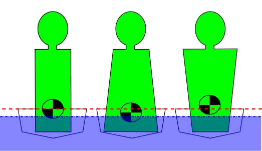 The position of the center of gravity is affected by body shape. The lower the CoG, the higher the primary stability.