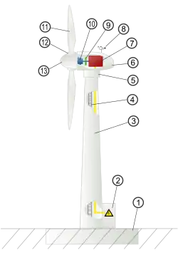 Image 53Typical wind turbine components: Foundation Connection to the electric grid Tower Access ladder Wind orientation control (yaw control) Nacelle Generator Anemometer Electric or mechanical brake Gearbox Rotor blade Blade pitch control Rotor hub (from Wind power)