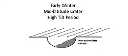 By winter a large mass of snow has accumulated in the pole-facing pole of a crater. As the seasons warm, this snow deposit will melt to produce gullies.