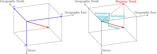 Image 23Common coordinate systems used for representing the Earth's magnetic field (from Earth's magnetic field)