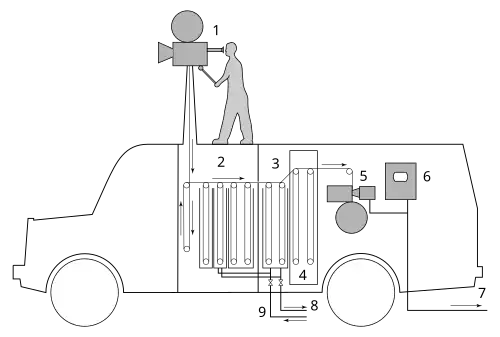 Intermediate film system for first Remote Truck (1936) - movie camera; 2 - film processor; 3 - washing bath; 4 - film drying compartment; 5 - telecine; 6 - monitor; 7 - video output; 8 - sewage; 9 - plumbing.