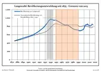 Development of population since 1875 within the current Boundaries (Blue Line: Population; Dotted Line: Comparison to Population development in Brandenburg state; Grey Background: Time of Nazi Germany; Red Background: Time of communist East Germany)