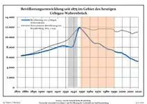 Development of Population since 1875 within the Current Boundaries (Blue Line: Population; Dotted Line: Comparison to Population Development of Brandenburg state; Grey Background: Time of Nazi rule; Red Background: Time of Communist rule)