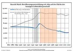 Development of Population since 1875 within the Current Boundaries (Blue Line: Population; Dotted Line: Comparison to Population Development of Brandenburg state; Grey Background: Time of Nazi rule; Red Background: Time of Communist rule)