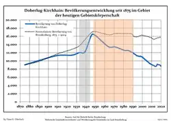 Development of Population since 1875 within the Current Boundaries (Blue Line: Population; Dotted Line: Comparison to Population Development of Brandenburg state; Grey Background: Time of Nazi rule; Red Background: Time of Communist rule)