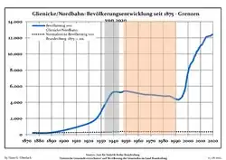 Development of Population since 1875 within the Current Boundaries (Blue Line: Population; Dotted Line: Comparison to Population Development of Brandenburg state; Grey background: Time of Nazi rule; Red background: Time of communist rule)
