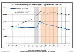 Development of Population since 1875 within the Current Boundaries (Blue Line: Population; Dotted Line: Comparison to Population Development of Brandenburg state; Grey Background: Time of Nazi rule; Red Background: Time of Communist rule)