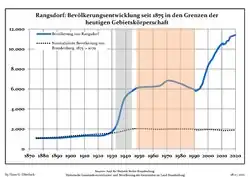 Development of Population since 1875 within Current Boundaries (Blue Line: Population; Dotted Line: Comparison to Population Development of Brandenburg state; Grey Background: Time of National Socialist rule; Red Background: Time of Communist rule)