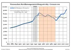 Development of Population since 1875 within the Current Boundaries (Blue Line: Population; Dotted Line: Comparison to Population Development of Brandenburg state; Grey Background: Time of Nazi rule; Red Background: Time of Communist rule)