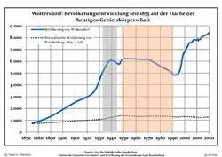 Development of population since 1875 within the current Boundaries (Blue Line: Population; Dotted Line: Comparison to Population development in Brandenburg state; Grey Background: Time of Nazi Germany; Red Background: Time of communist East Germany)