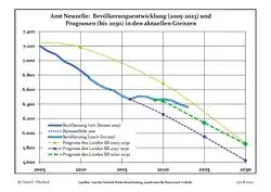 Recent Population Development and Projections (Population Development before Census 2011 (blue line); Recent Population Development according to the Census in Germany in 2011 (blue bordered line); Official projections for 2005-2030 (yellow line); for 2017-2030 (scarlet line); for 2020-2030 (green line)