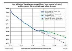 Recent Population Development and Projections (Population Development before Census 2011 (blue line); Recent Population Development according to the Census in Germany in 2011 (blue bordered line); Official projections for 2005-2030 (yellow line); for 2017-2030 (scarlet line); for 2020-2030 (green line)