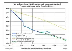 Recent Population Development and Projections (Population Development before Census 2011 (blue line); Recent Population Development according to the Census in Germany in 2011 (blue bordered line); Official projections for 2005-2030 (yellow line); for 2017-2030 (scarlet line); for 2020-2030 (green line)
