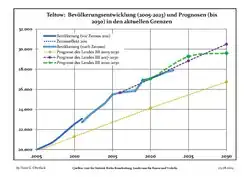 Recent population development and projections (population development before 2011 census (blue line); recent population development according to the 2011 census (blue bordered line); official projections for 2005–2030 (yellow line); for 2017–2030 (scarlet line); for 2020–2030 (green line))