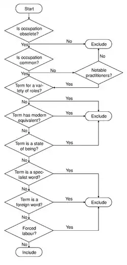 Decision flowchart for obsolete occupations