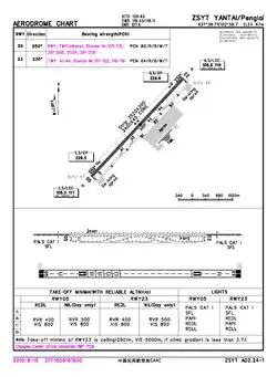 CAAC airport chart